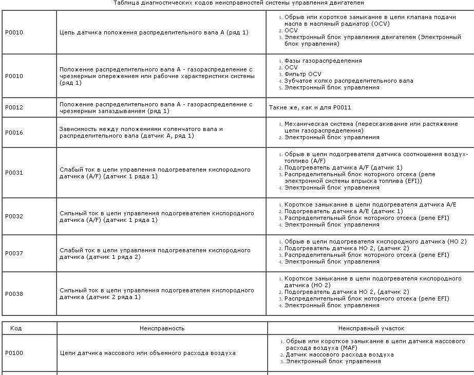 Расшифровка ошибок. Коды ошибок, Тойота Камри 40,  двигатель 2.4. Коды ошибок Тойота Камри. Коды неисправности Тойота Камри. Коды ошибок климат контроля Toyota Camry 30.